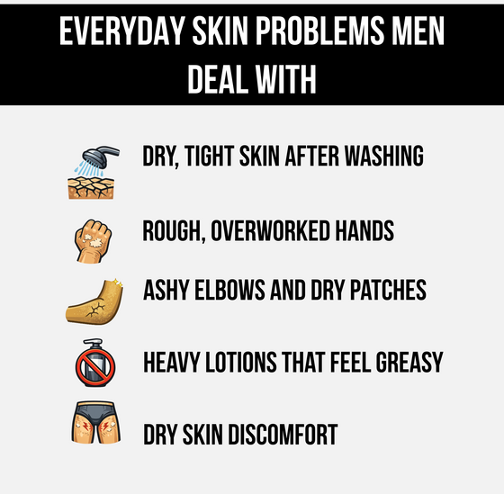 List of everyday skin problems men deal with, including dry, tight skin after washing, rough overworked hands, ashy elbows and dry patches, heavy lotions that feel greasy and dry skin discomfort.